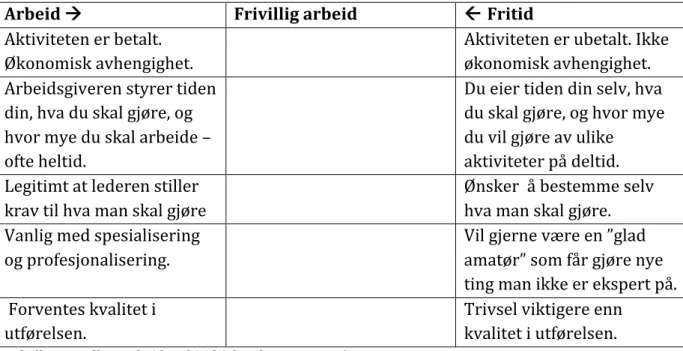 Tabell	
  4-­‐2:	
  Mellom	
  arbeid	
  og	
  fritid	
  (Elstad,	
  2010,	
  s.	
  194).	
  