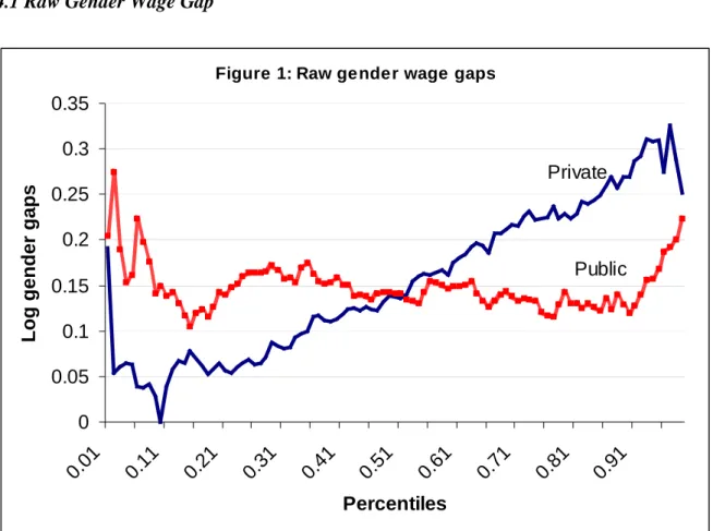 Figure 1: Raw gender wage gaps