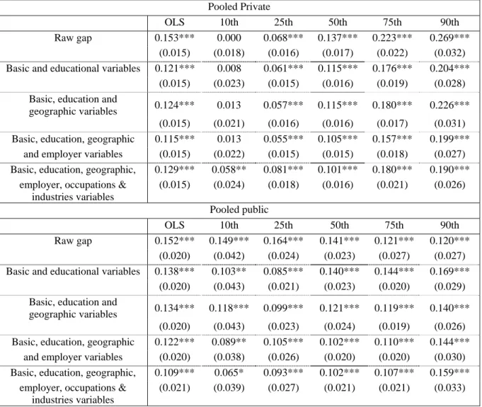 Table 2: Pooled Quantile Regression by sectors 