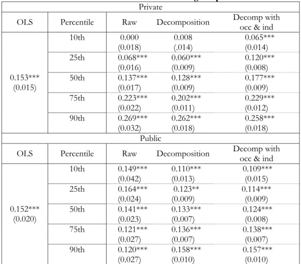 Table 4: Estimated Wage Gap  Private 