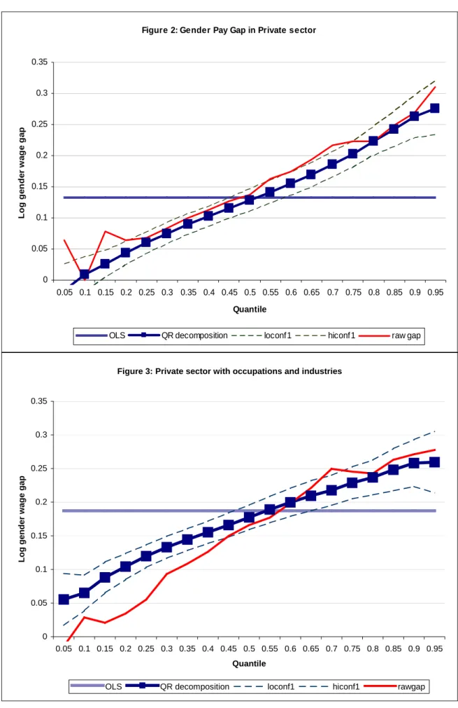 Figure 2: Gender Pay Gap in Private sector 00.050.10.150.20.250.30.35 0.05 0.1 0.15 0.2 0.25 0.3 0.35 0.4 0.45 0.5 0.55 0.6 0.65 0.7 0.75 0.8 0.85 0.9 0.95 Quantile