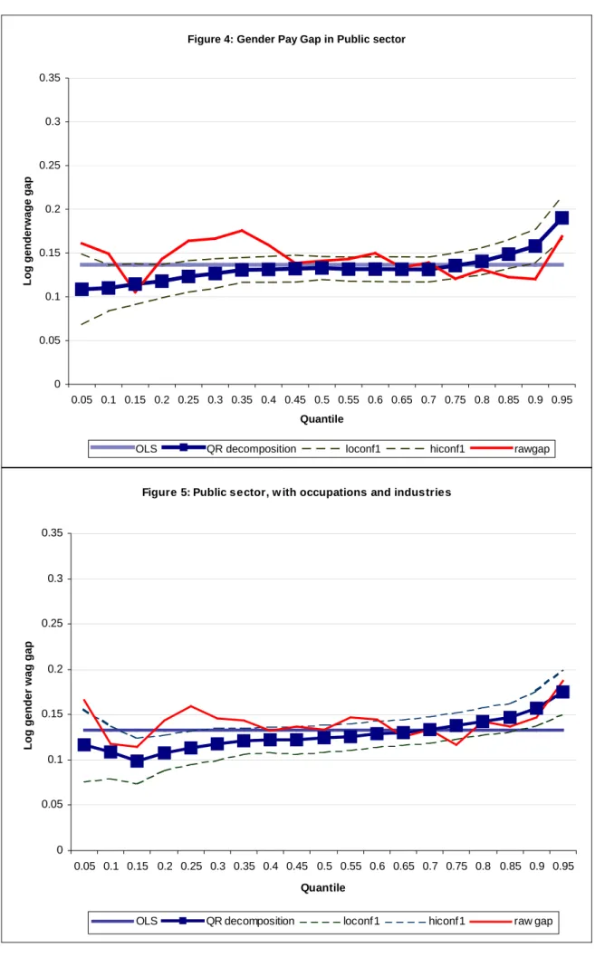 Figure 4: Gender Pay Gap in Public sector 00.050.10.150.20.250.30.35 0.05 0.1 0.15 0.2 0.25 0.3 0.35 0.4 0.45 0.5 0.55 0.6 0.65 0.7 0.75 0.8 0.85 0.9 0.95 Quantile
