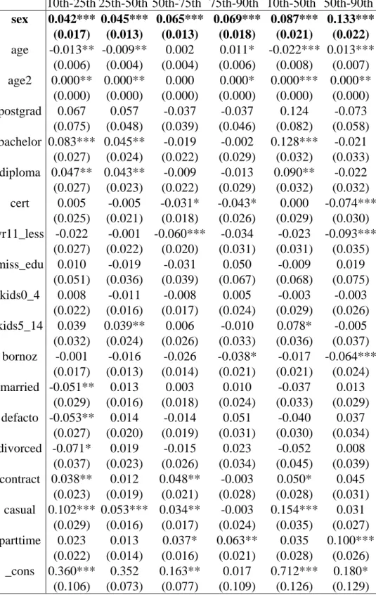 Table 5: Interquantile Test   10th-25th  25th-50th 50th-75th  75th-90th 10th-50th 50th-90th  sex 0.042***  0.045*** 0.065*** 0.069*** 0.087***  0.133***  (0.017) (0.013) (0.013) (0.018) (0.021) (0.022)  age -0.013**  -0.009** 0.002  0.011*  -0.022***  0.01