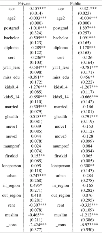 Table 6: Multinomial Selection Model  Private Public age    0.157*** age  0.321***    (0.014)   (0.023) age2    -0.003*** age2  -0.004***    (0.000)   (0.000) postgrad    -1.010*** postgrad 1.897*** (0.324)   (0.257) bachelor    -0.505*** bachelor 1.091***
