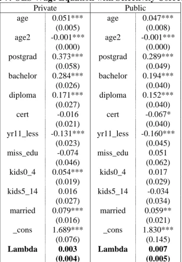Table 7: OLS Wage Equation with Selectivity Correction  Private Public  age 0.051*** age 0.047***   (0.005)  (0.008)  age2 -0.001*** age2 -0.001***   (0.000)  (0.000)  postgrad 0.373*** postgrad 0.289***   (0.058)  (0.049)  bachelor 0.284*** bachelor 0.194