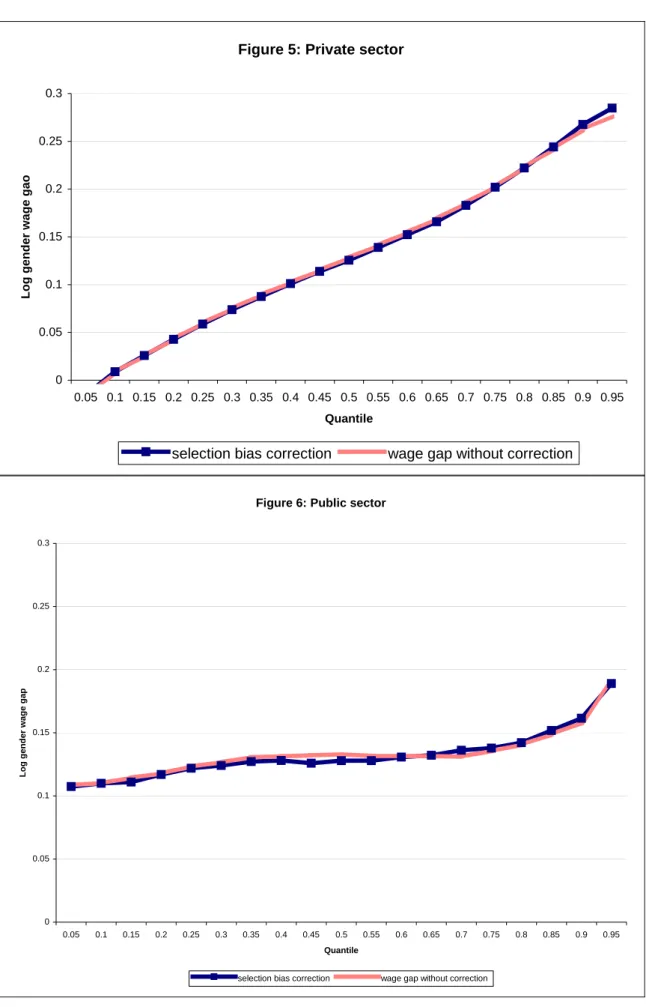 Figure 5: Private sector 00.050.10.150.20.250.3 0.05 0.1 0.15 0.2 0.25 0.3 0.35 0.4 0.45 0.5 0.55 0.6 0.65 0.7 0.75 0.8 0.85 0.9 0.95 Quantile