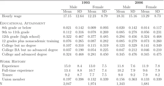 Table 2: Means and Standard Deviations by Year and Gender