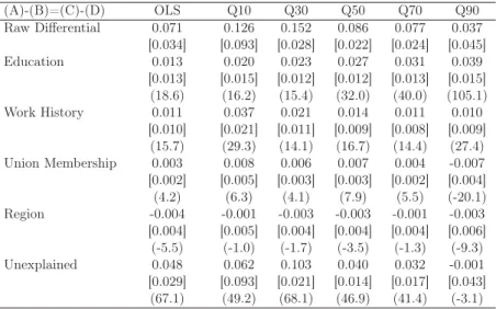 Table 6: OLS and Unconditional Quantile Regression Decomposition of Changes in the Gender Wage Gap