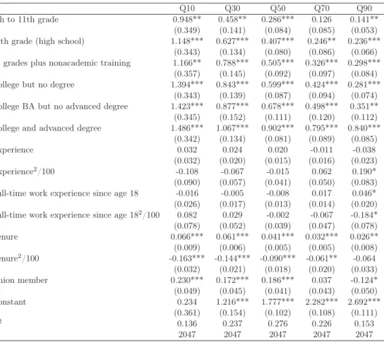 Table A1: Unconditional Quantile Regression Estimates – Male Workers, 1993