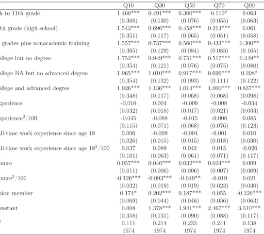 Table A2: Unconditional Quantile Regression Estimates – Male Workers, 2006