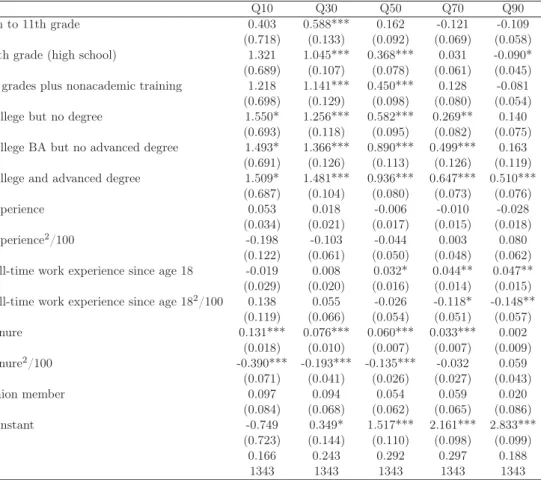 Table A3: Unconditional Quantile Regression Estimates – Female Workers, 1993