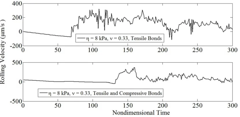 Fig. 4.14 Time varying contact area for a compliant cell with adhesive bonds loaded in tension or compression