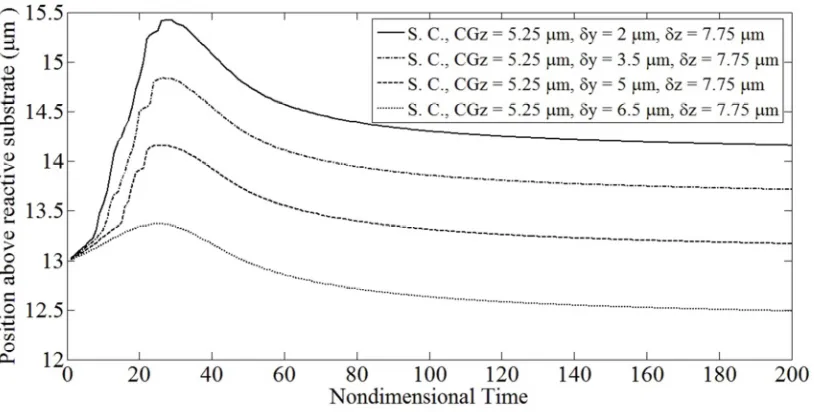 Fig. 5.3 Cell trajectories for binary interactions involving a firmly adherent spherical cell and a  