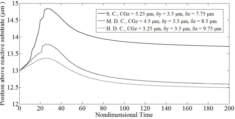Fig. 5.5 Cell trajectories for binary interactions involving a firmly adherent spherical, moderately or highly 