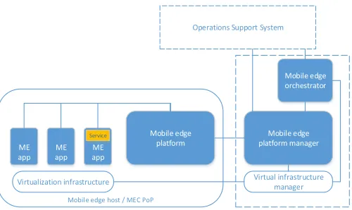 Fig. 1: ETSI MEC architecture.
