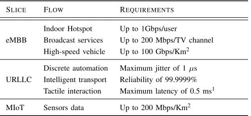 TABLE I: Exemplary 5G trafﬁc requirements.