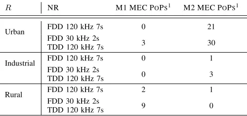 TABLE III: Number of MEC PoPs necessary per NR proﬁle