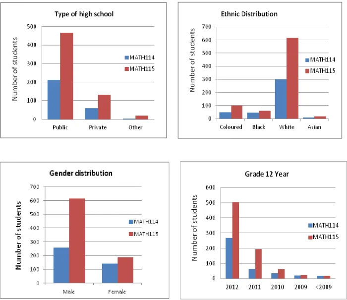 Figure 4.2:  Demographic variables of the target population 