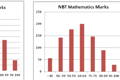 Figure 4.3:  Frequency tables of data on cognitive variables of target population