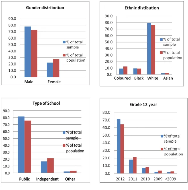 Figure 4.4:  Biographical data of sample compared to that of target population