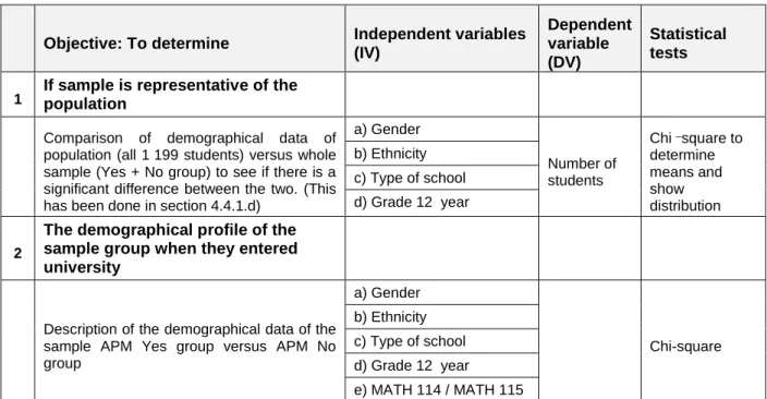 Table  4.6  gives  a  summary  of  the  different  research  objectives  associated  with  secondary research question A, the independent as well as the dependent variables in  each analysis, and the statistical analysis method used: 