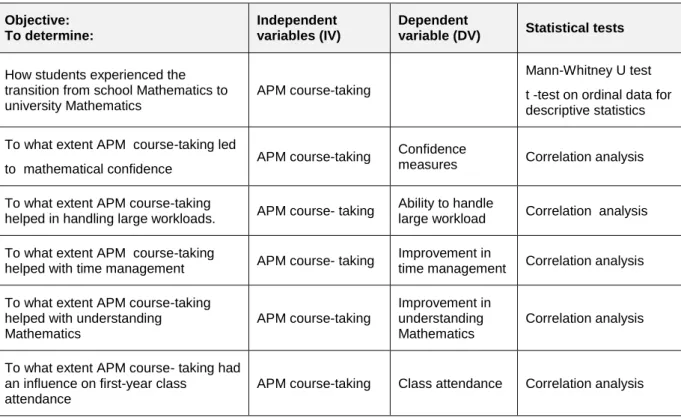 Table 4.8:  Methods used to analyse the research objectives underlying the  questionnaire