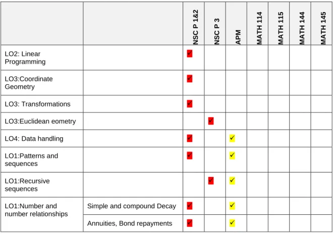 Table 5.2:  Comparison of the content of NSC Mathematics, APM and first-year  university Mathematics 