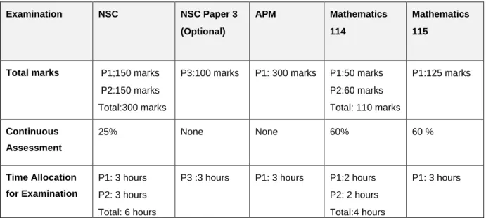 Table  5.3  shows  the  examination  marks  total  and  the  time  allocation  for  the  different  examinations: 
