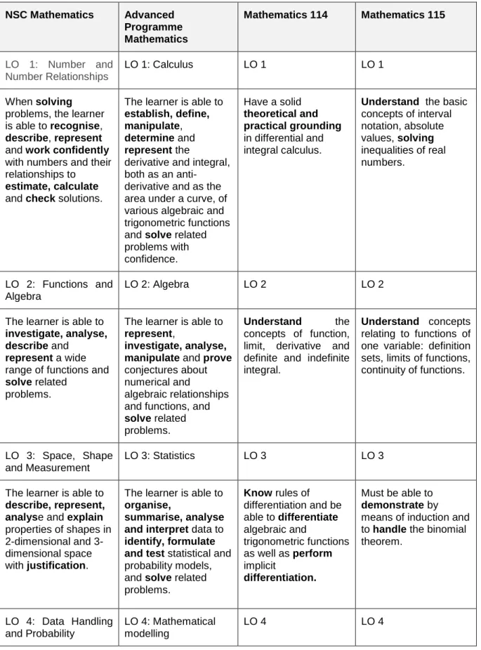 Table 5.4:  Learning outcomes of NSC Mathematics APM, Mathematics 114     and Mathematics 115 curricula 