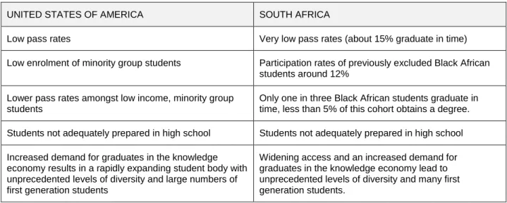 Table 2.1:  Comparison of challenges facing higher education in USA and South  Africa 