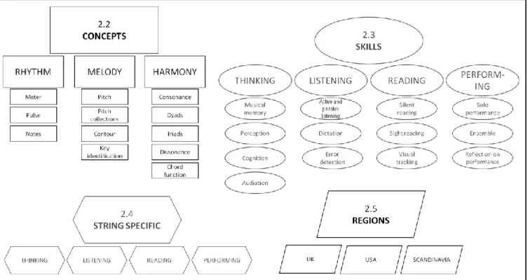 Figure 2.1: Diagram of chapter layout 