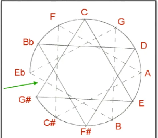Figure 2.2: Pythagorean temperament (Lehman, 2005b)