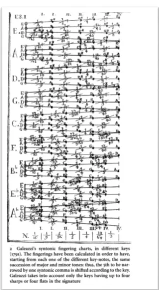 Figure 2.8: Finger chart for use during the 18th century music (Barbieri, Mangsen, 1991) 