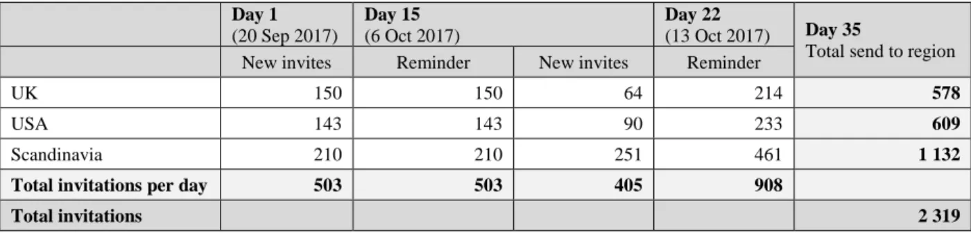Table 3.1: Activity of e-mail sent to potential participants 