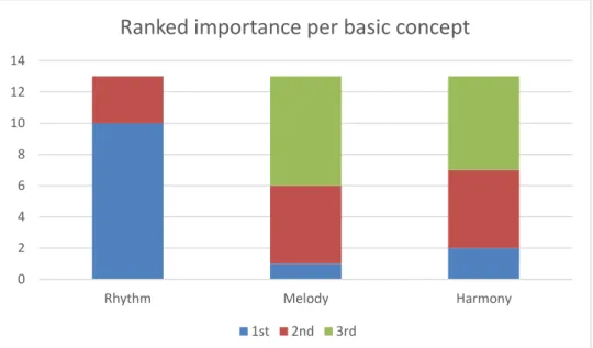 Figure 4.1: Ranked importance per basic concepts 
