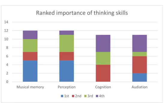 Figure 4.2: Ranked importance of thinking skills 