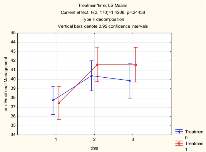 Figure 4.4: EM as measured at T1, T2 and T3 