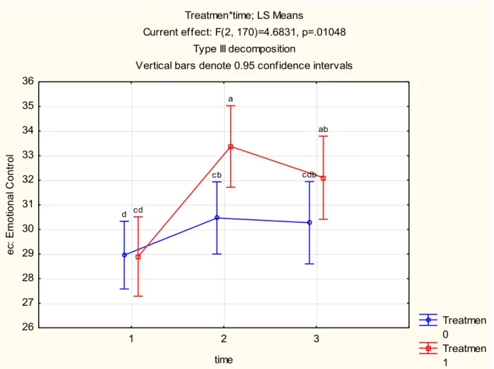 Figure 4.5: EC as Measured at T1, T2 and T3 