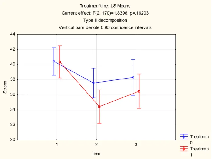 Figure 4.8: PSS as measured at T1, T2 and T3 