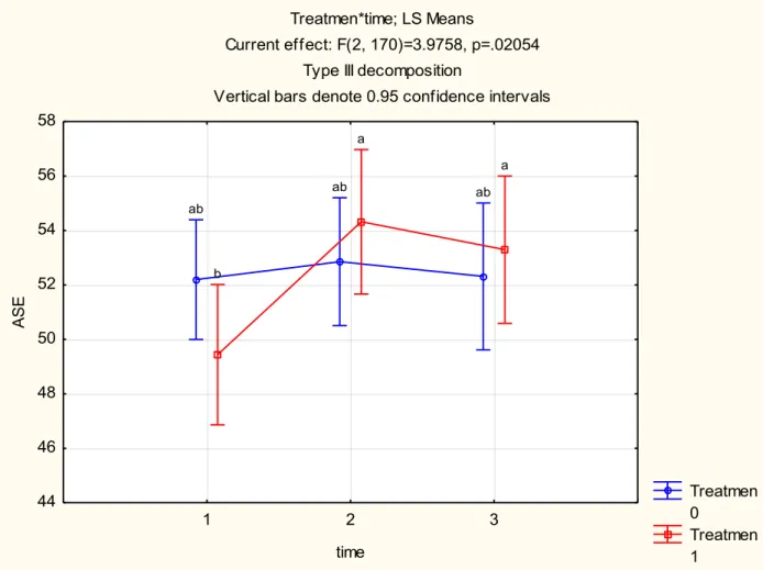 Figure 4.9: ASE as measured at T1, T2 and T3 