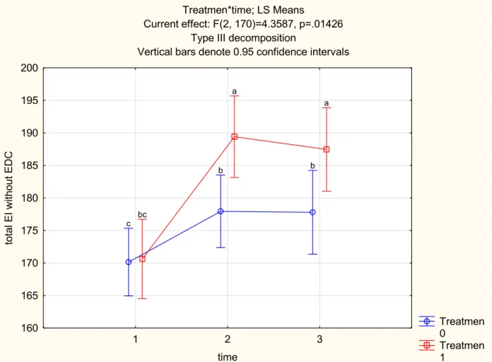 Figure 4.1: Total EI as measured at T1, T2 and T3 