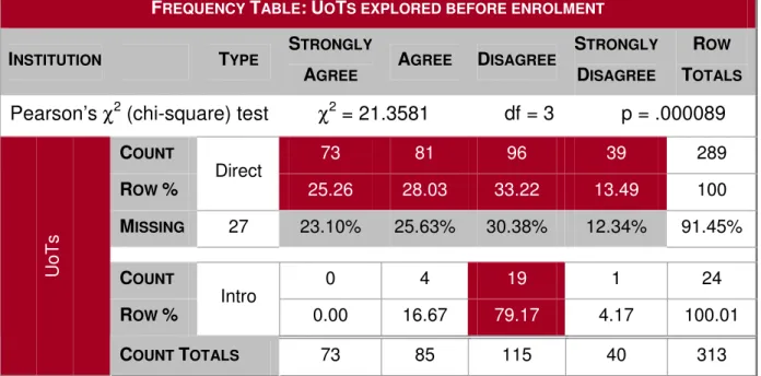 Table  6.6  lists  the  data  generated  to  establish  if  students  explored  the  different  universities of technology before enrolment