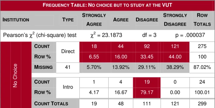 Table  6.8  lists  the  data  generated  in  order  to  establish  if  students  had  no  other  choice but to study at the VUT