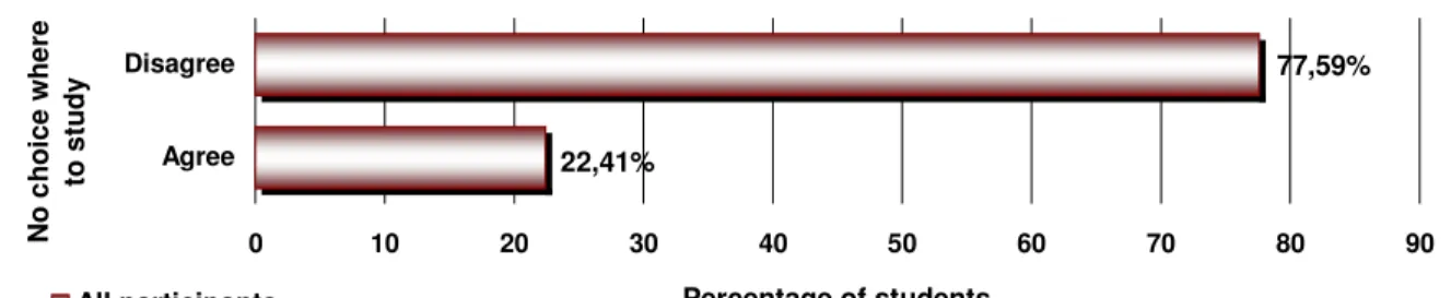 Figure 6.6:  No choice but to study at the VUT 
