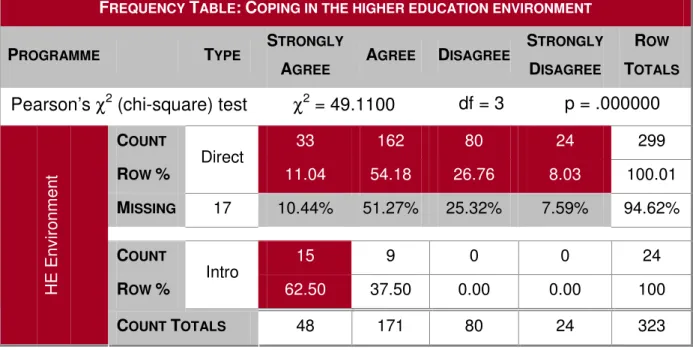 Table  6.11  lists  the  data  generated  in  order  to  establish  if  students  experienced  difficulties adapting to the higher education environment