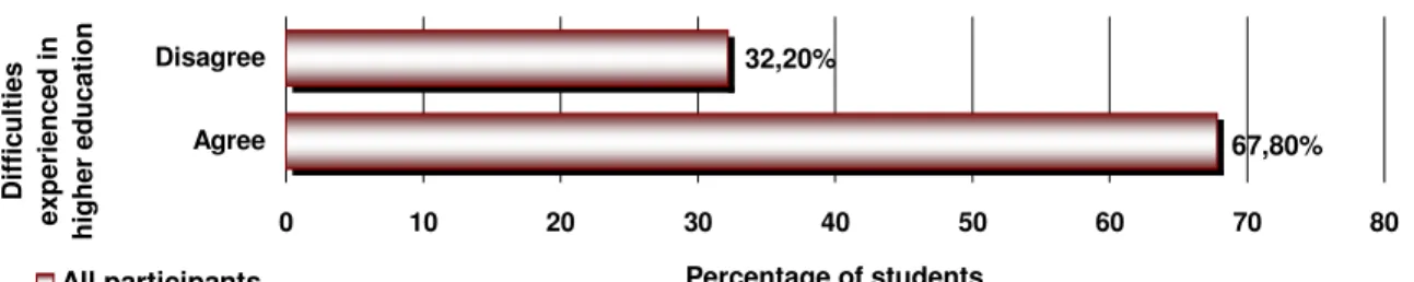 Table  6.12  lists  the  data  generated  in  order  to  establish  if  students  experienced  problems regarding the workload exposed to within their study programmes