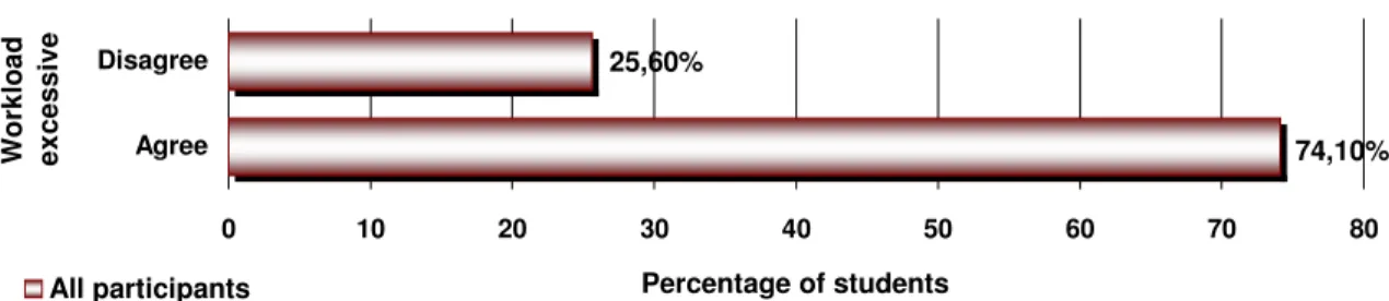 Table  6.13  lists  the  data  generated  to  establish  how,  from  a  student’s  perspective,  the workload could be reduced