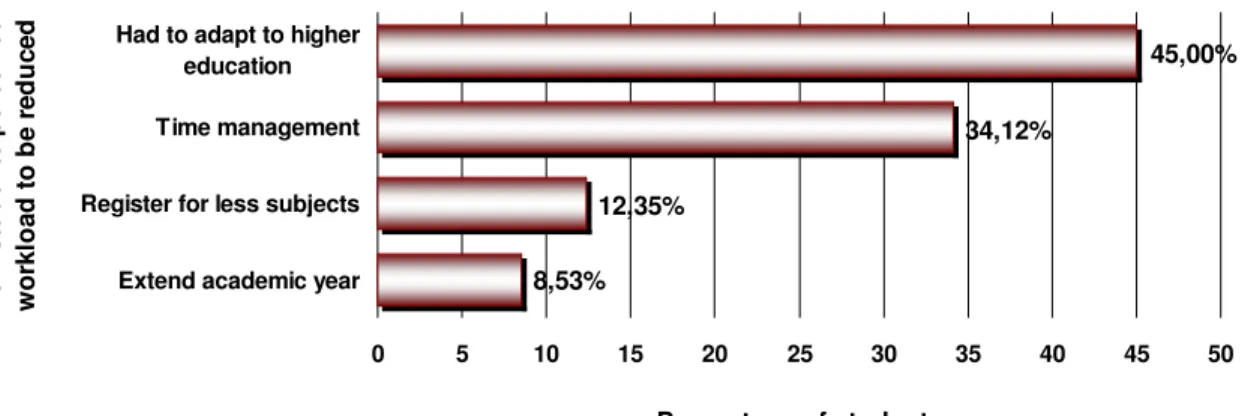 Table  6.14  lists  the  data  generated  in  order  to  establish  if  students  experienced  difficulties with time management