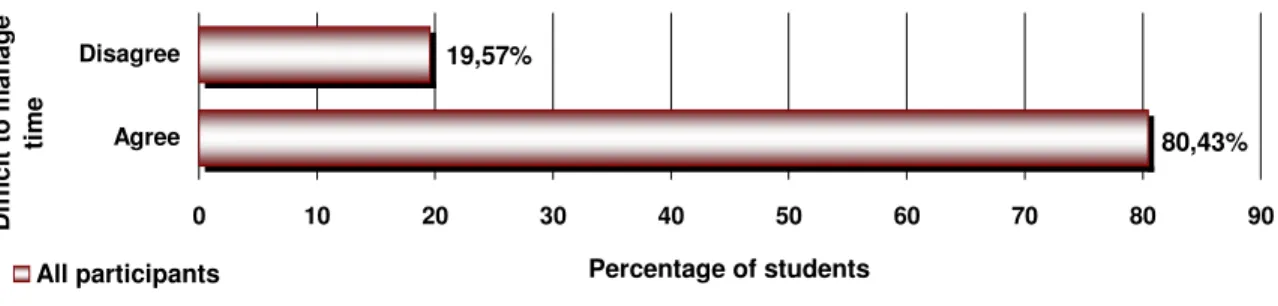 Table  6.15  lists  the  data  generated  to  establish  students’  views  as  to  how  time  management could be improved