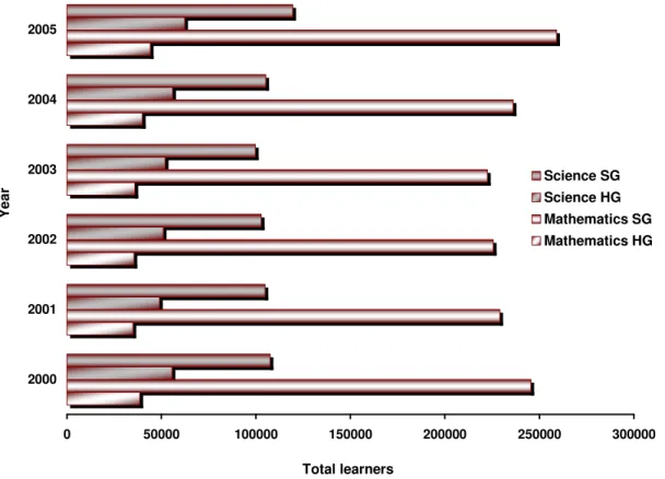 Figure  3.2  indicates  a  steady  increase  in  learners  who  take  the  subject  of  mathematics